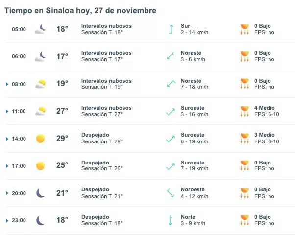 Tabla que muestran por hora el pronóstico del clima para el estado de Sinaloa
