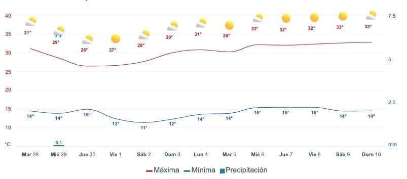 Gráfica que muestra el pronóstico del clima en Sinaloa