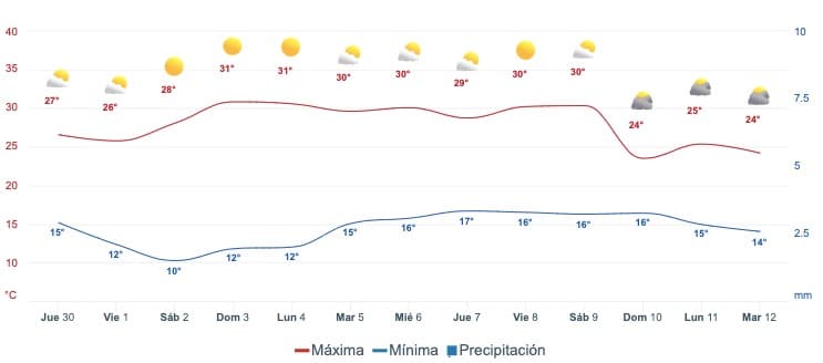 Gráfica que muestra el pronóstico del clima en Sinaloa