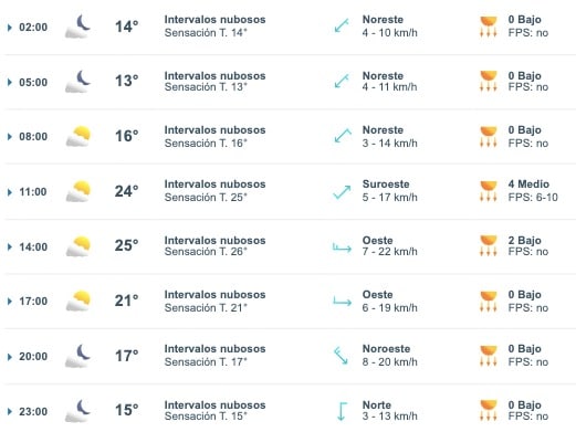 Tabla que muestran por hora el pronóstico del clima para el estado de Sinaloa