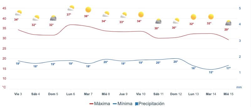 Gráfica del pronóstico del clima en Sinaloa