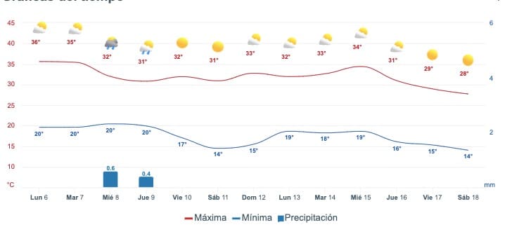 Gráfica del pronóstico del clima en Sinaloa