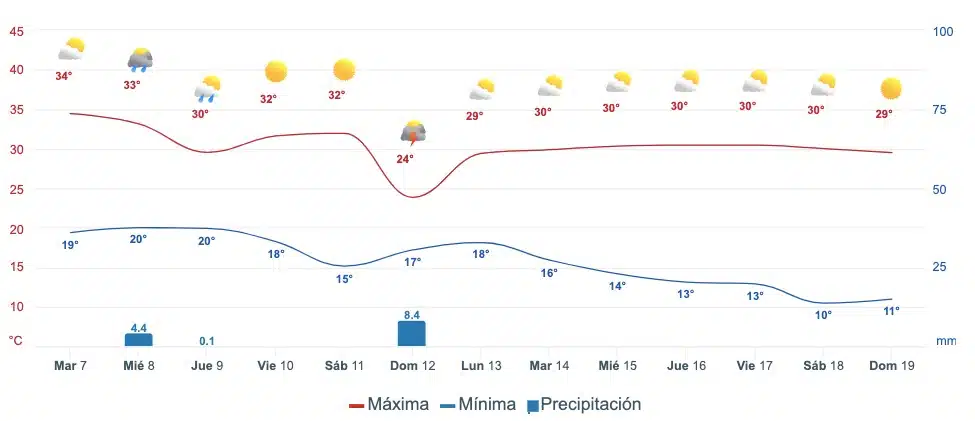 Gráfica del pronóstico del clima en Sinaloa