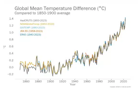 Gráfica de las temperaturas en el mundo