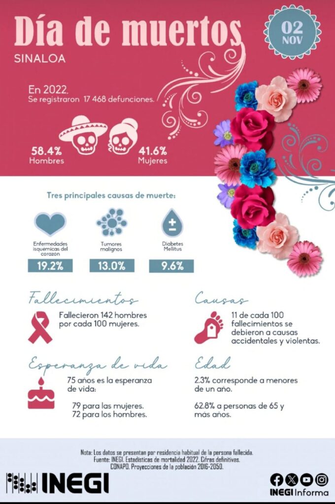 Estadísticas del INEGI en Sinaloa