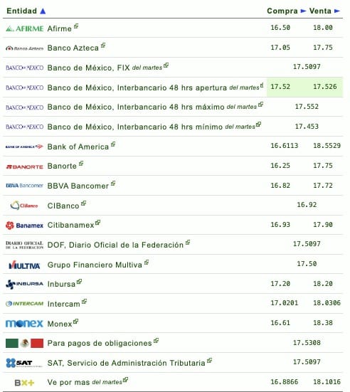Nombres de los bancos con su respectivo tipo de cambio