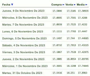 Días de la semana con su respectivo tipo de cambio