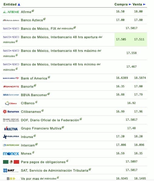 Nombres de los bancos con su respectivo tipo de cambio