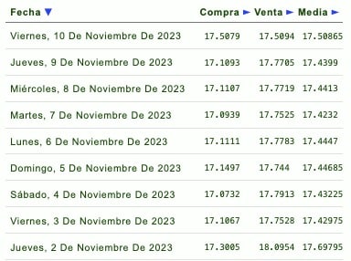 Días de la semana con su respectivo tipo de cambio