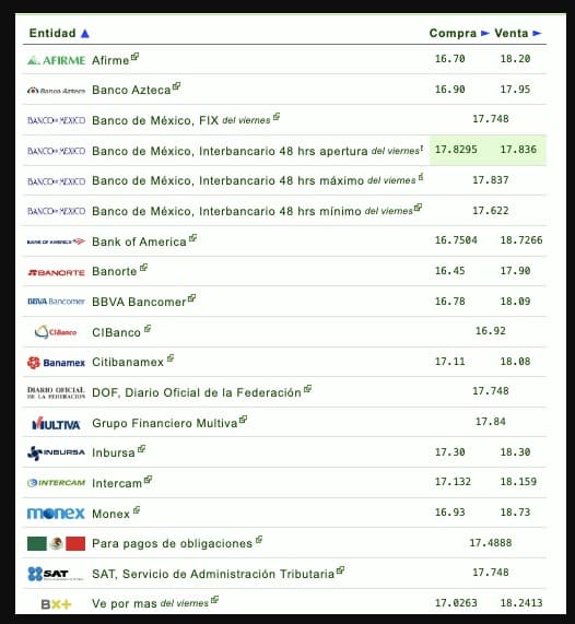 Nombres de los bancos con su respectivo tipo de cambio