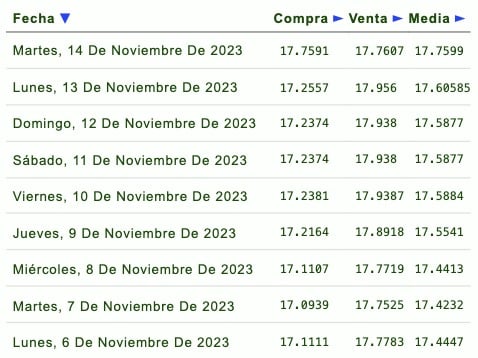 Días de la semana con su respectivo tipo de cambio