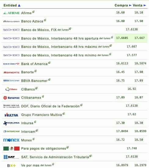 Nombres de los bancos con su respectivo tipo de cambio