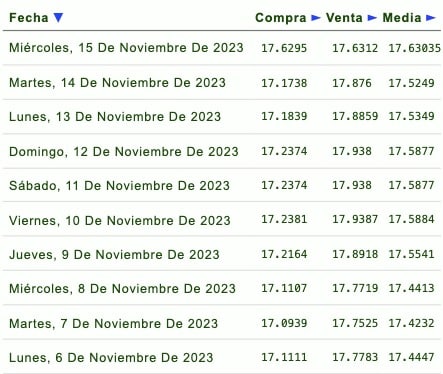 Días de la semana con su respectivo tipo de cambio