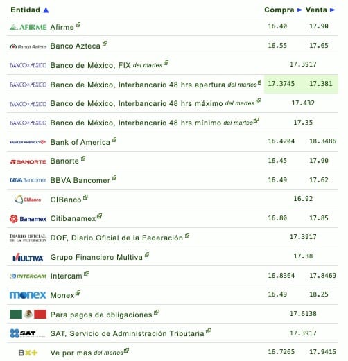 Nombres de los bancos con su respectivo tipo de cambio