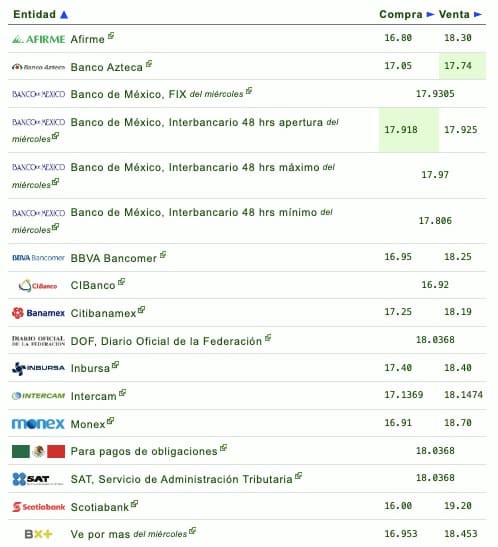 Nombres de los bancos con su respectivo tipo de cambio