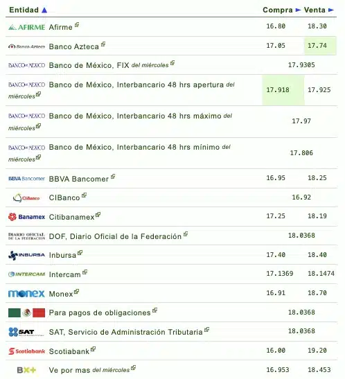 Nombres de los bancos con su respectivo tipo de cambio