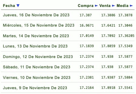 Días de la semana con su respectivo tipo de cambio