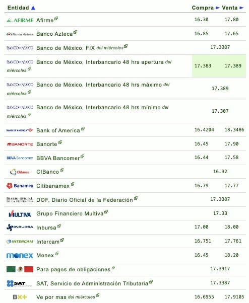 Nombres de los bancos con su respectivo tipo de cambio