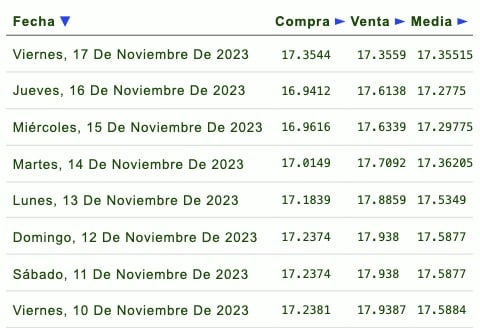 Días de la semana con su respectivo tipo de cambio