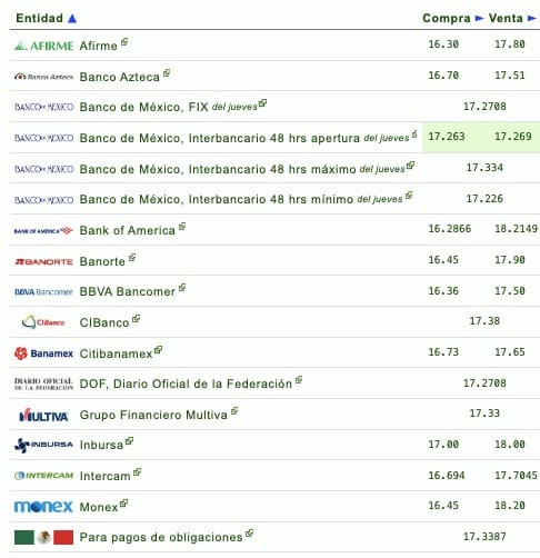 Nombres de los bancos con su respectivo tipo de cambio