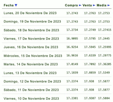 Días de la semana con su respectivo tipo de cambio