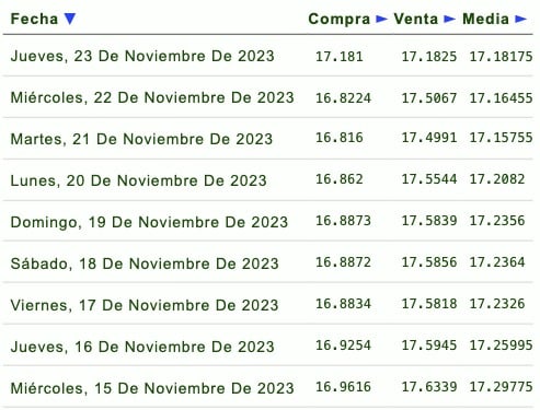 Días de la semana con su respectivo tipo de cambio