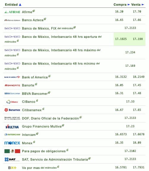 Nombres de los bancos con su respectivo tipo de cambio