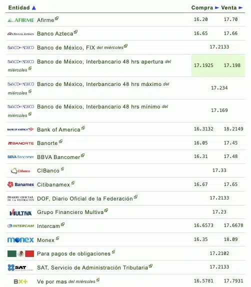 Nombres de los bancos con su respectivo tipo de cambio