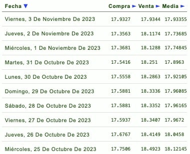Días de la semana con su respectivo tipo de cambio