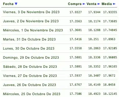 Días de la semana con su respectivo tipo de cambio