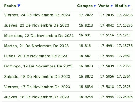 Días de la semana con su respectivo tipo de cambio
