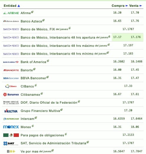 Nombres de los bancos con su respectivo tipo de cambio