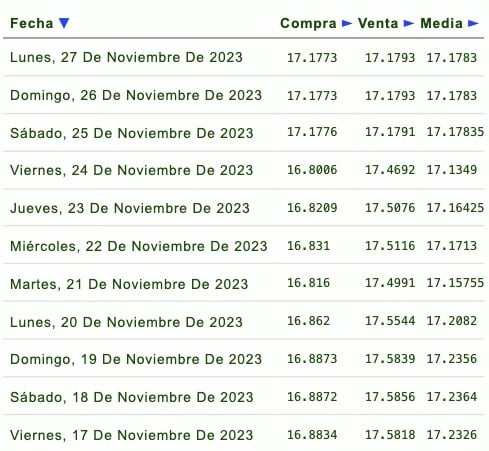 Días de la semana con su respectivo tipo de cambio