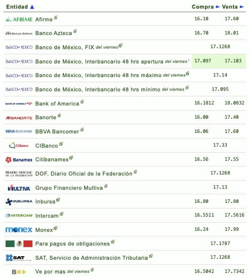 Nombres de los bancos con su respectivo tipo de cambio
