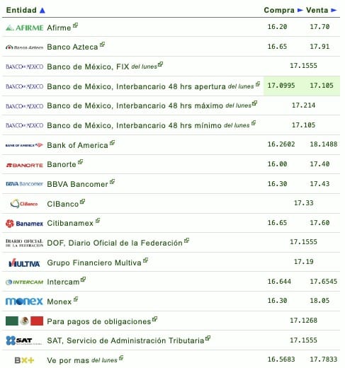 Nombres de los bancos con su respectivo tipo de cambio