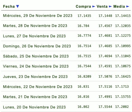 Días de la semana con su respectivo tipo de cambio
