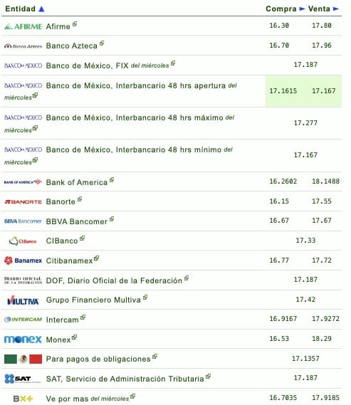 Nombres de los bancos con su respectivo tipo de cambio