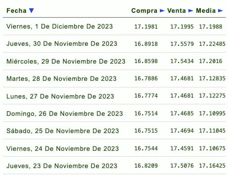 Días de la semana con su respectivo tipo de cambio