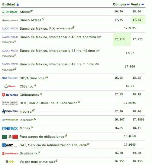 Nombres de los bancos con su respectivo tipo de cambio