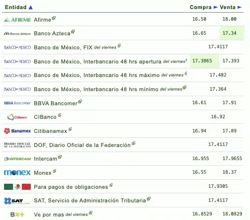 Nombres de los bancos con su respectivo tipo de cambio