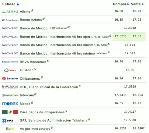 Nombres de los bancos con su respectivo tipo de cambio
