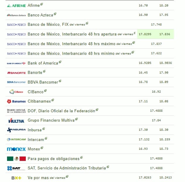 Precio del dólar 12 de noviembre