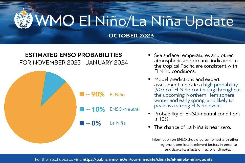 Gráfica y letras sobre del fenómenos ElNiño