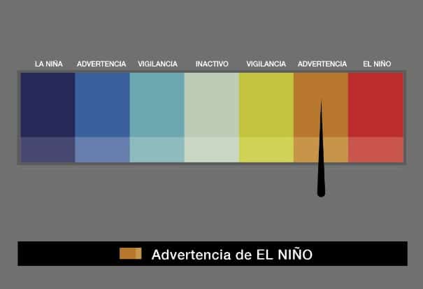 Fenómeno de El Niño