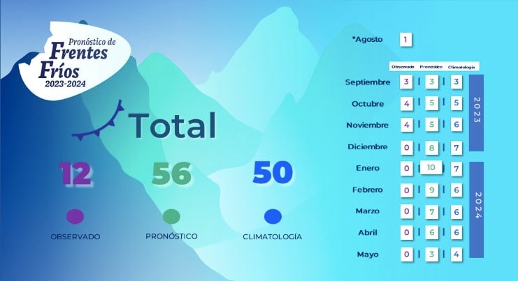 Pronóstico de frentes fríos 2023-2024