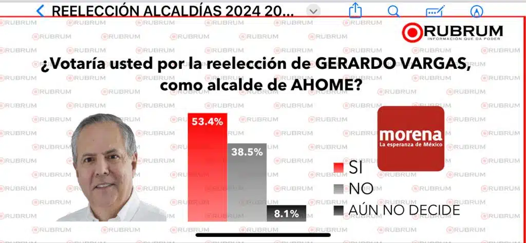 Encuesta de Gerardo Vargas Landeros, alcalde de Ahome