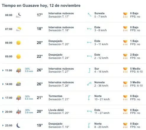Pronóstico del clima para Guasave hoy 12 de noviembre
