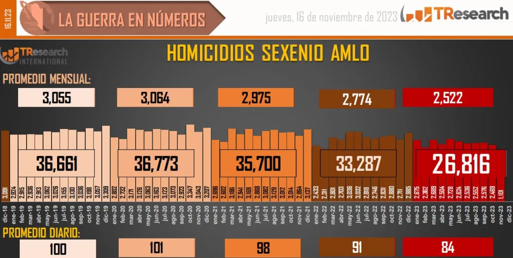 Cifras de homicidios dolosos en México