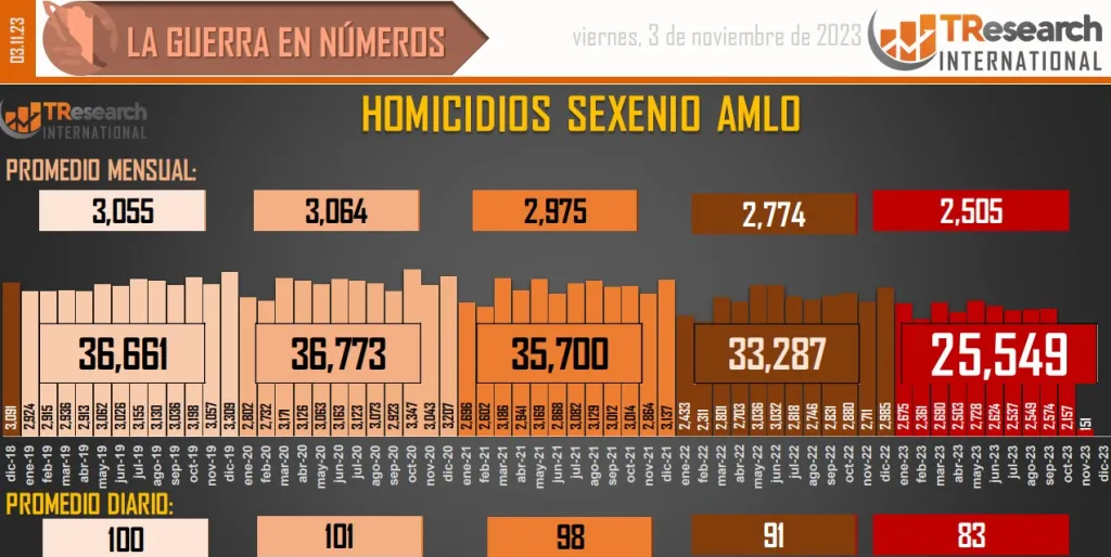 Cifras de homicidios dolosos en noviembre