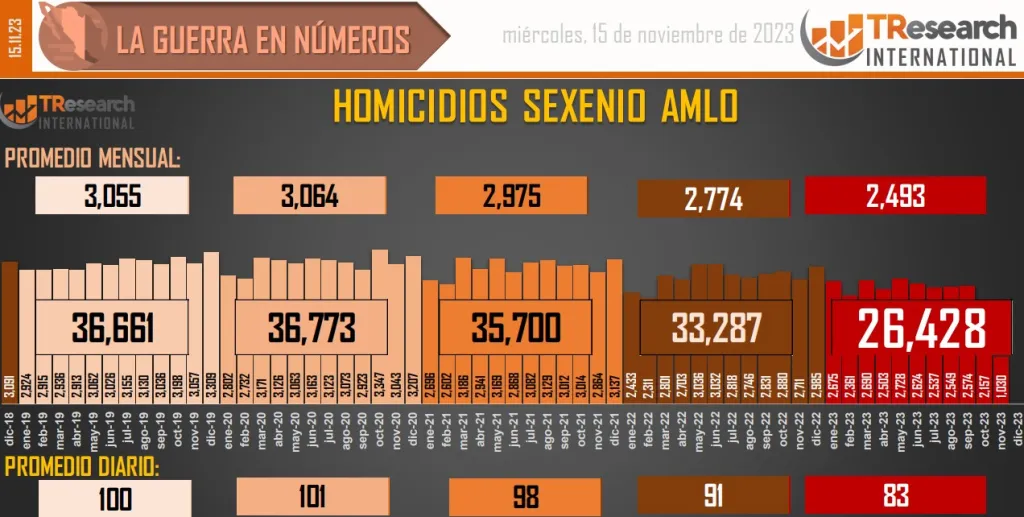 Cifras de homicidios dolosos en sexenio 